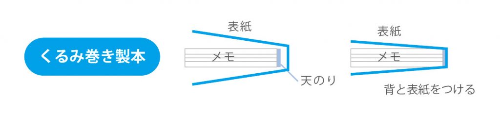 くるみ巻きメモ